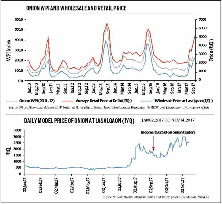 Onion prices